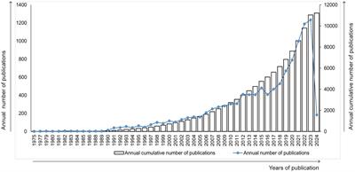 Bibliometric and visual analysis of global publications on kaempferol